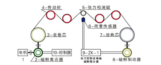 磁粉制動器的主要作用及功能特點(diǎn)